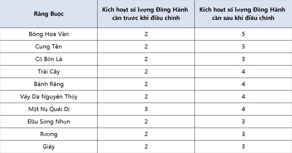 Điều chỉnh Ràng Buộc